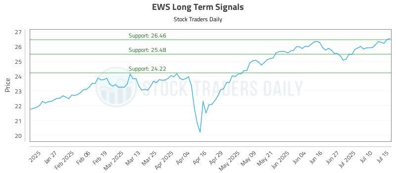 EWS Long Term Analysis for July 15 2025 EWS Long Term Analysis for July 15 2025