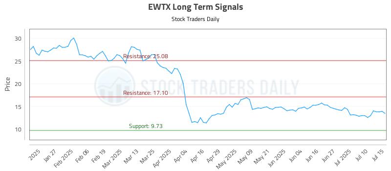 EWTX Long Term Analysis for July 15 2025