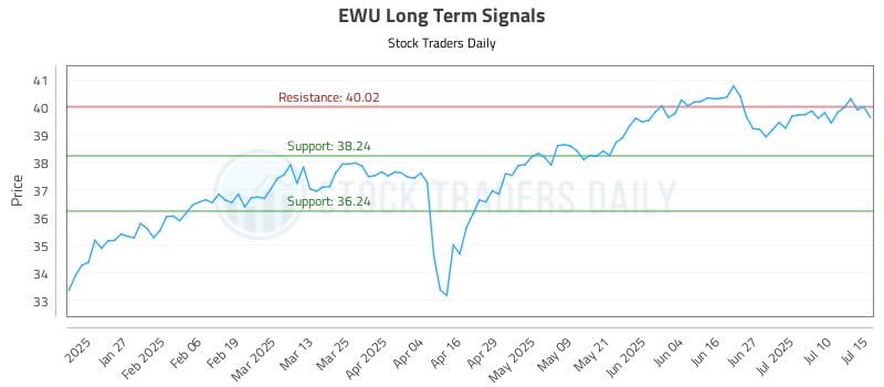 EWU Long Term Analysis for July 15 2025 EWU Long Term Analysis for July 15 2025
