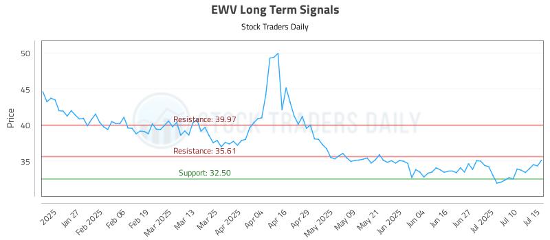 EWV Long Term Analysis for July 15 2025 EWV Long Term Analysis for July 15 2025