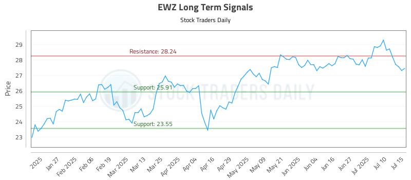 EWZ Long Term Analysis for July 15 2025