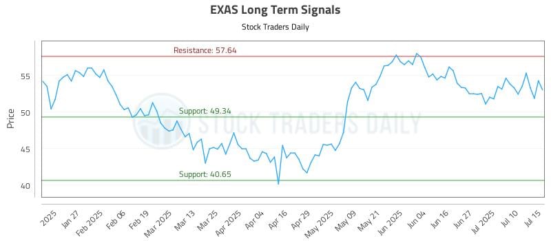 EXAS Long Term Analysis for July 15 2025 EXAS Long Term Analysis for July 15 2025