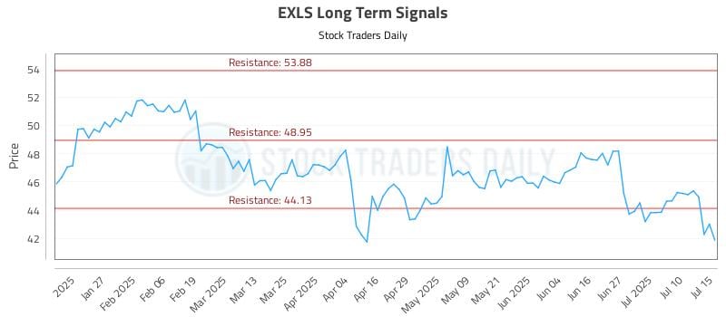 EXLS Long Term Analysis for July 15 2025 EXLS Long Term Analysis for July 15 2025