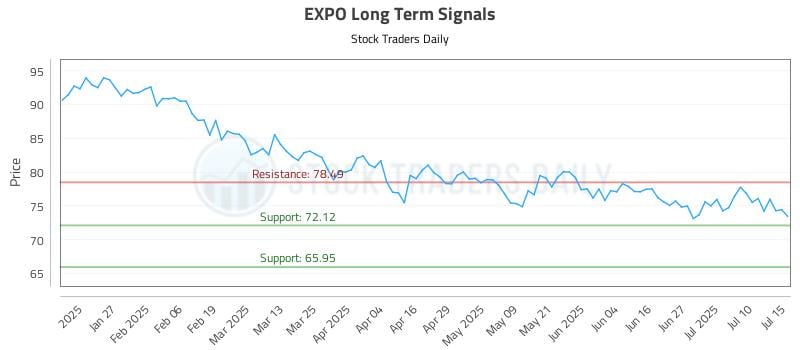 EXPO Long Term Analysis for July 15 2025 EXPO Long Term Analysis for July 15 2025