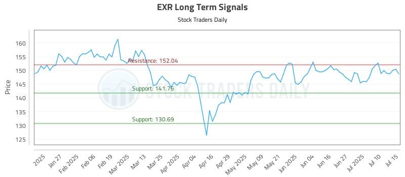 EXR Long Term Analysis for July 15 2025 EXR Long Term Analysis for July 15 2025