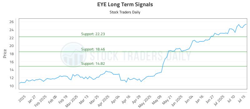 EYE Long Term Analysis for July 15 2025 EYE Long Term Analysis for July 15 2025