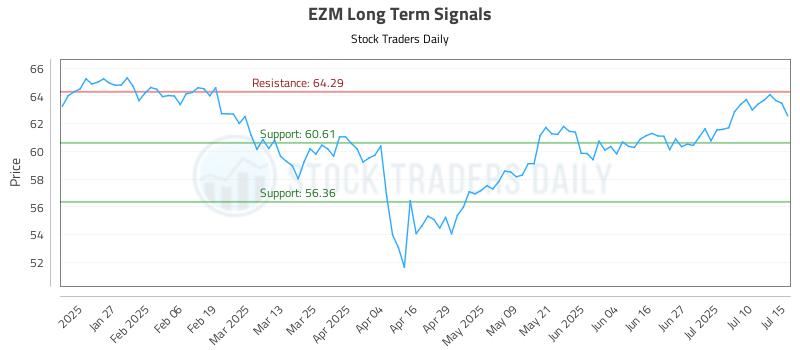EZM Long Term Analysis for July 15 2025 EZM Long Term Analysis for July 15 2025