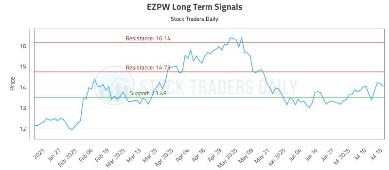 EZPW Long Term Analysis for July 15 2025