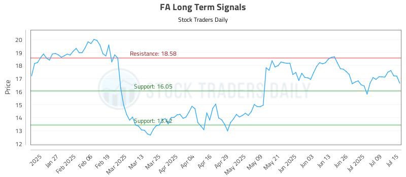 FA Long Term Analysis for July 15 2025 FA Long Term Analysis for July 15 2025