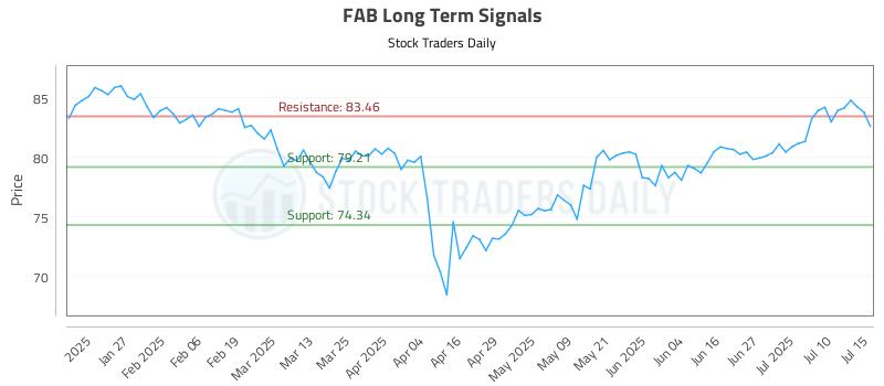 FAB Long Term Analysis for July 15 2025 FAB Long Term Analysis for July 15 2025