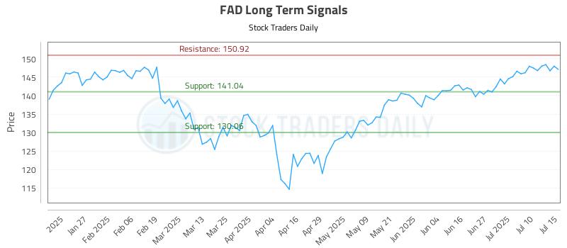 FAD Long Term Analysis for July 15 2025 FAD Long Term Analysis for July 15 2025