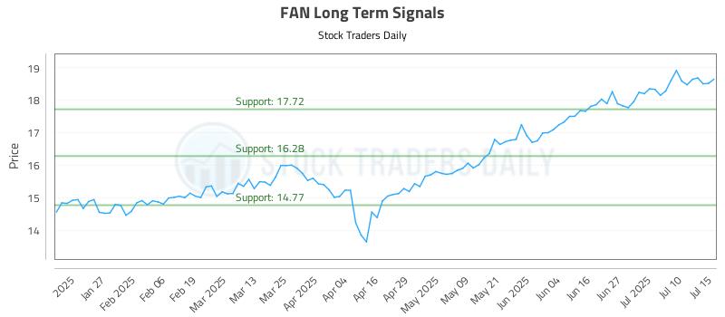 FAN Long Term Analysis for July 15 2025 FAN Long Term Analysis for July 15 2025