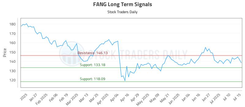 FANG Long Term Analysis for July 15 2025 FANG Long Term Analysis for July 15 2025