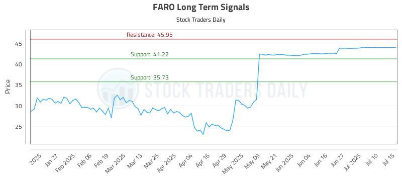 FARO Long Term Analysis for July 15 2025 FARO Long Term Analysis for July 15 2025