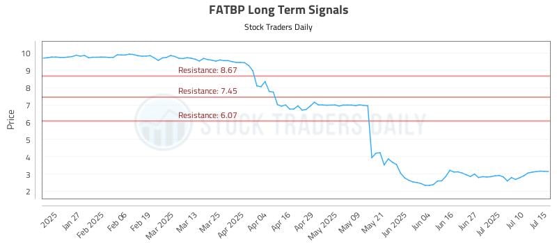 FATBP Long Term Analysis for July 15 2025 FATBP Long Term Analysis for July 15 2025