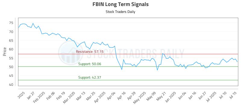 FBIN Long Term Analysis for July 15 2025
