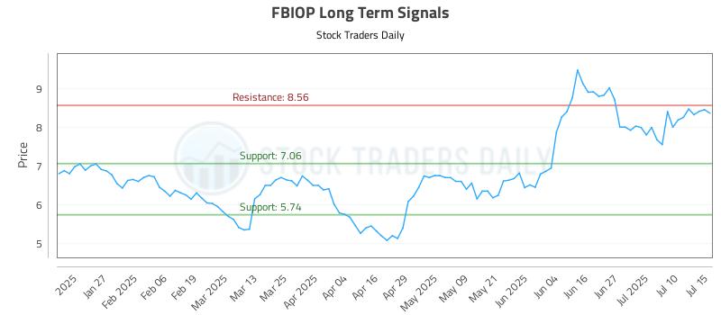 FBIOP Long Term Analysis for July 15 2025