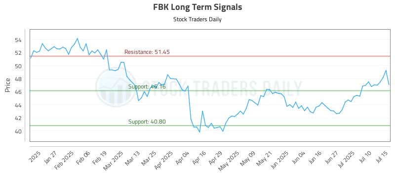 FBK Long Term Analysis for July 15 2025 FBK Long Term Analysis for July 15 2025
