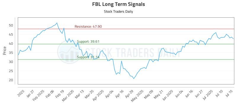 FBL Long Term Analysis for July 15 2025 FBL Long Term Analysis for July 15 2025