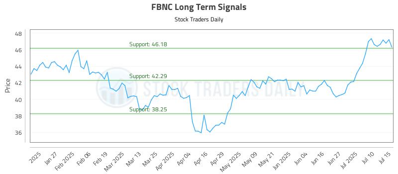 FBNC Long Term Analysis for July 15 2025 FBNC Long Term Analysis for July 15 2025