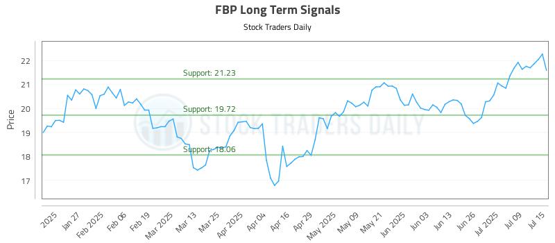 FBP Long Term Analysis for July 15 2025 FBP Long Term Analysis for July 15 2025