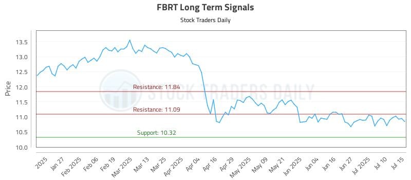 FBRT Long Term Analysis for July 15 2025