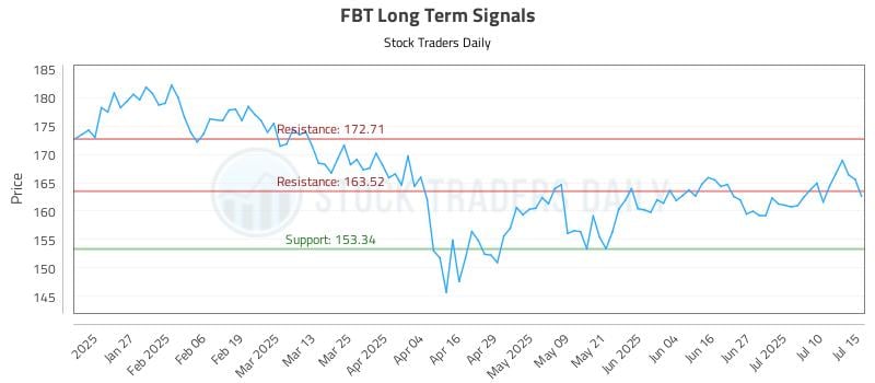FBT Long Term Analysis for July 15 2025