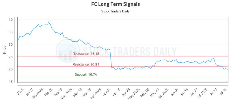 FC Long Term Analysis for July 15 2025 FC Long Term Analysis for July 15 2025