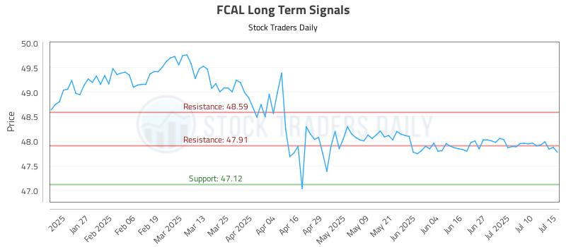FCAL Long Term Analysis for July 15 2025 FCAL Long Term Analysis for July 15 2025
