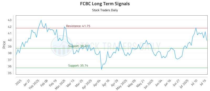 FCBC Long Term Analysis for July 15 2025