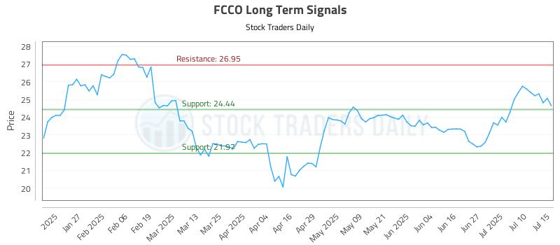 FCCO Long Term Analysis for July 15 2025
