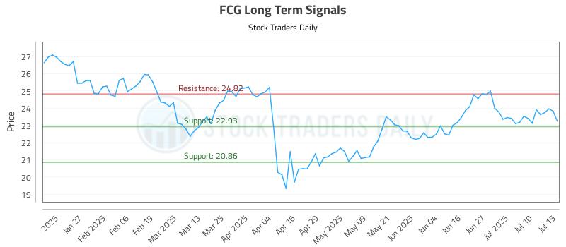FCG Long Term Analysis for July 15 2025