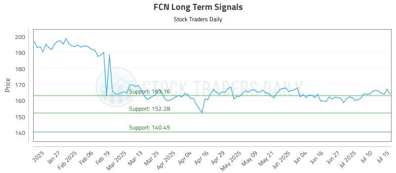 FCN Long Term Analysis for July 15 2025 FCN Long Term Analysis for July 15 2025