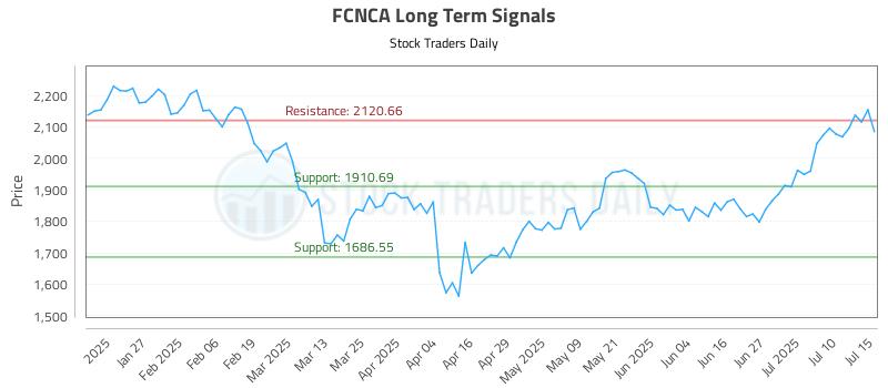FCNCA Long Term Analysis for July 15 2025