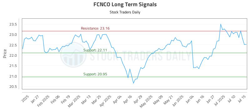 FCNCO Long Term Analysis for July 15 2025 FCNCO Long Term Analysis for July 15 2025