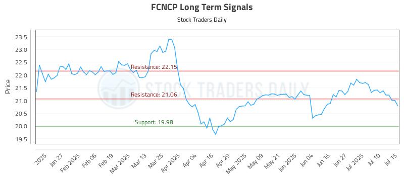 FCNCP Long Term Analysis for July 15 2025 FCNCP Long Term Analysis for July 15 2025