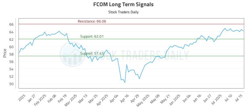 FCOM Long Term Analysis for July 15 2025 FCOM Long Term Analysis for July 15 2025