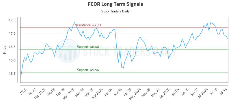 FCOR Long Term Analysis for July 15 2025