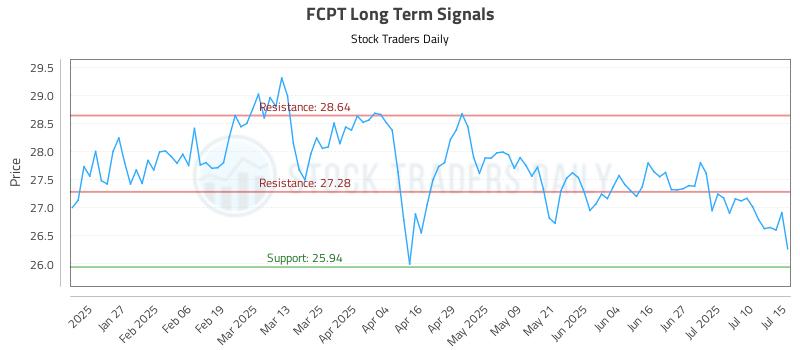 FCPT Long Term Analysis for July 15 2025