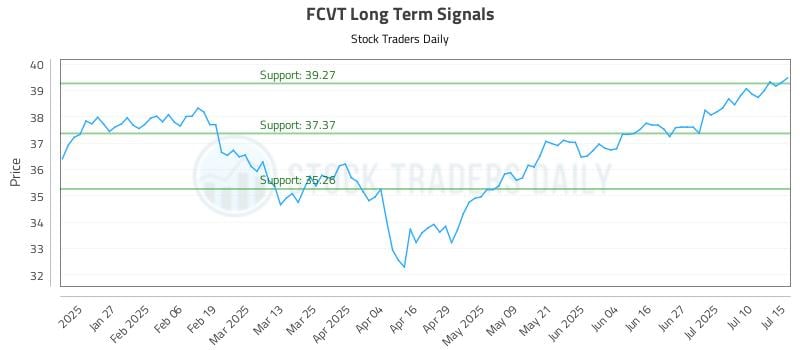 FCVT Long Term Analysis for July 15 2025