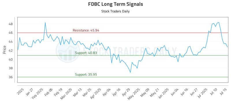 FDBC Long Term Analysis for July 15 2025