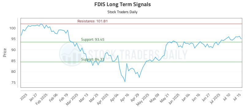 FDIS Long Term Analysis for July 15 2025 FDIS Long Term Analysis for July 15 2025