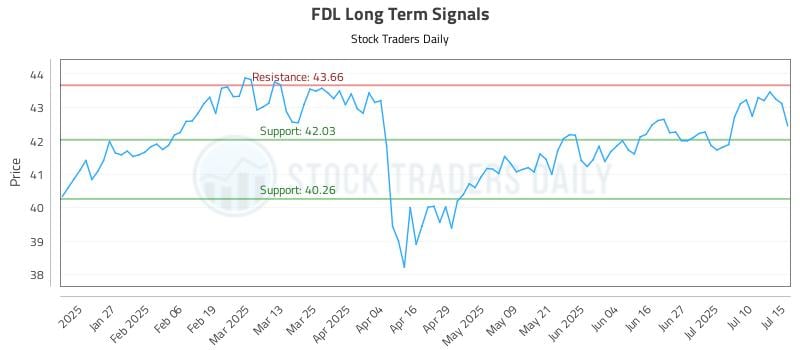 FDL Long Term Analysis for July 15 2025 FDL Long Term Analysis for July 15 2025