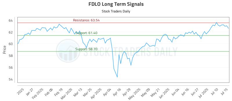 FDLO Long Term Analysis for July 15 2025 FDLO Long Term Analysis for July 15 2025