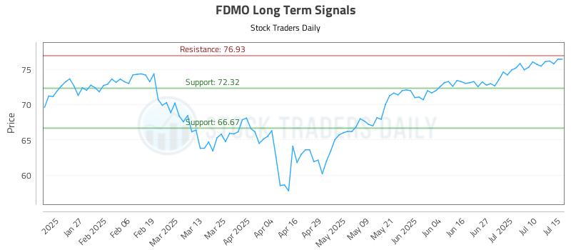 FDMO Long Term Analysis for July 15 2025