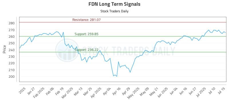 FDN Long Term Analysis for July 15 2025