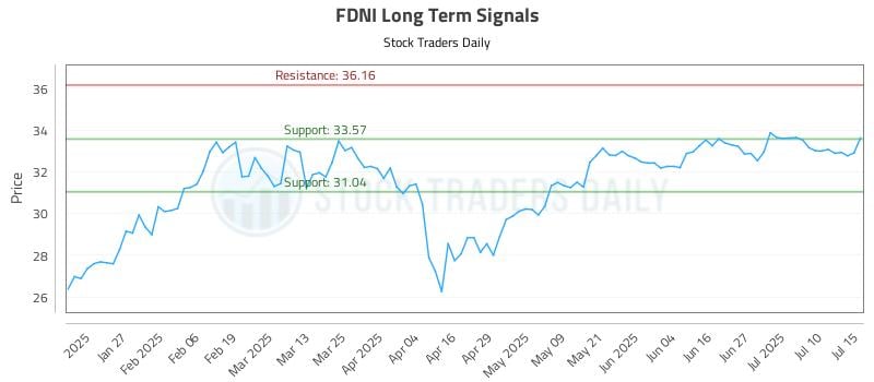 FDNI Long Term Analysis for July 15 2025
