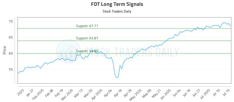 FDT Long Term Analysis for July 15 2025 FDT Long Term Analysis for July 15 2025