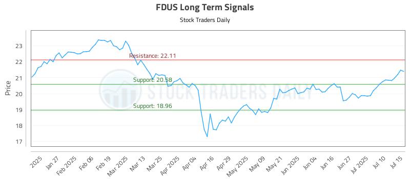 FDUS Long Term Analysis for July 15 2025 FDUS Long Term Analysis for July 15 2025