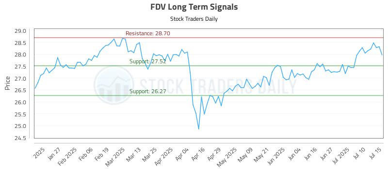 FDV Long Term Analysis for July 15 2025